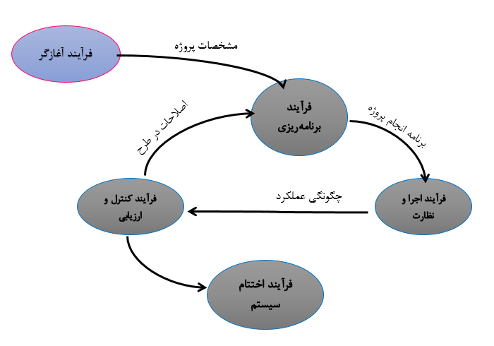 نمودار چرخه مدیریت پروژه RFP